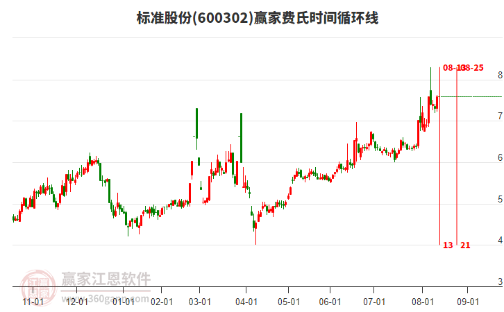 600302標(biāo)準(zhǔn)股份費(fèi)氏時(shí)間循環(huán)線工具 600302標(biāo)準(zhǔn)股份費(fèi)氏時(shí)間循環(huán)線工具