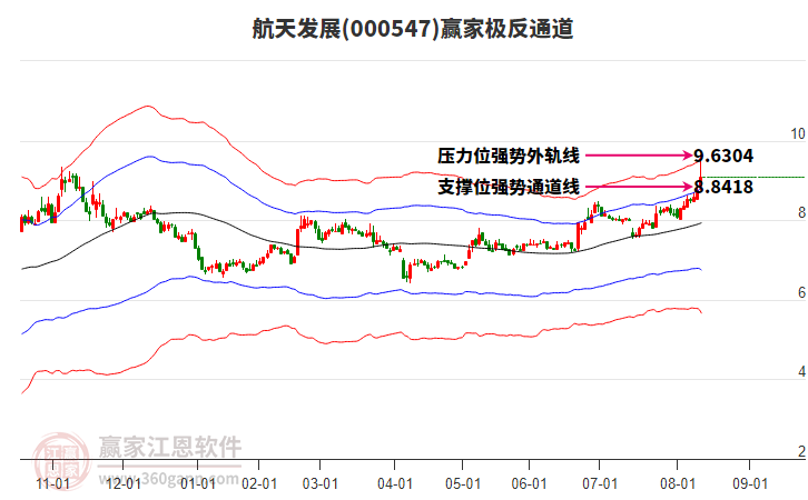000547航天發(fā)展贏家極反通道工具 000547航天發(fā)展贏家極反通道工具
