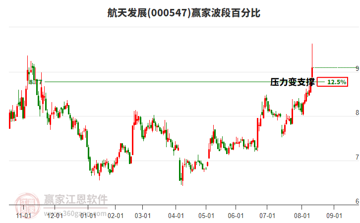 000547航天發(fā)展波段百分比工具 000547航天發(fā)展波段百分比工具