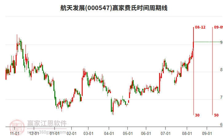 000547航天發(fā)展費(fèi)氏時(shí)間周期線工具 000547航天發(fā)展費(fèi)氏時(shí)間周期線工具