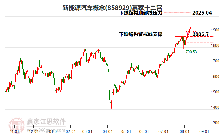 858929新能源汽車贏家十二宮工具