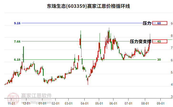 603359東珠生態(tài)江恩價格循環(huán)線工具 603359東珠生態(tài)江恩價格循環(huán)線工具