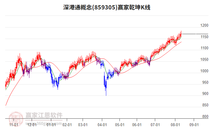 859305深港通贏家乾坤K線(xiàn)工具