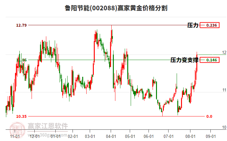 002088魯陽(yáng)節(jié)能黃金價(jià)格分割工具