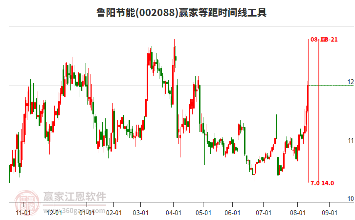 002088魯陽(yáng)節(jié)能等距時(shí)間周期線(xiàn)工具