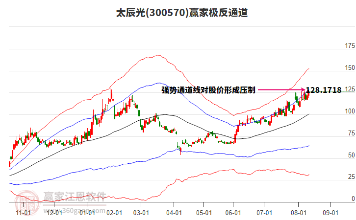 300570太辰光贏家極反通道工具 300570太辰光贏家極反通道工具