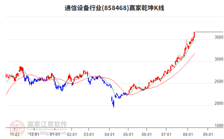 858468通信設(shè)備贏家乾坤K線工具 858468通信設(shè)備贏家乾坤K線工具