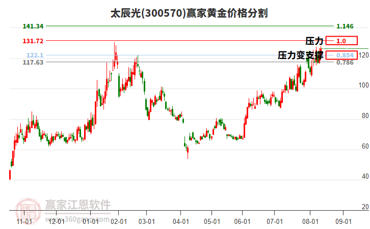 300570太辰光黃金價(jià)格分割工具 300570太辰光黃金價(jià)格分割工具
