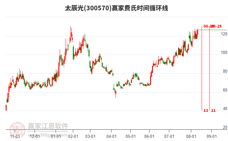 300570太辰光費(fèi)氏時(shí)間循環(huán)線工具 300570太辰光費(fèi)氏時(shí)間循環(huán)線工具