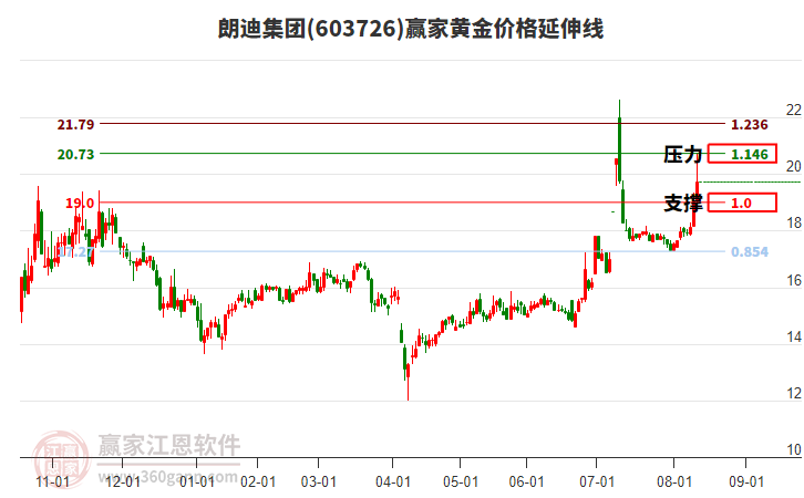 603726朗迪集團(tuán)黃金價(jià)格延伸線工具