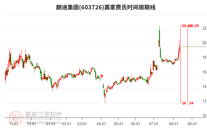 603726朗迪集團(tuán)費(fèi)氏時(shí)間周期線工具