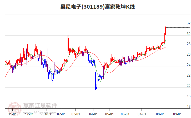 301189奧尼電子贏家乾坤K線工具 301189奧尼電子贏家乾坤K線工具