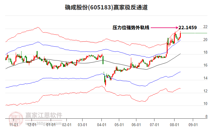 605183確成股份贏家極反通道工具 605183確成股份贏家極反通道工具