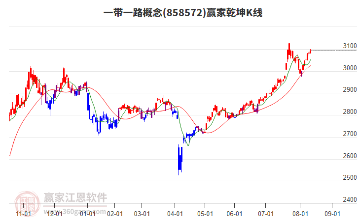 858572一帶一路贏家乾坤K線工具 858572一帶一路贏家乾坤K線工具