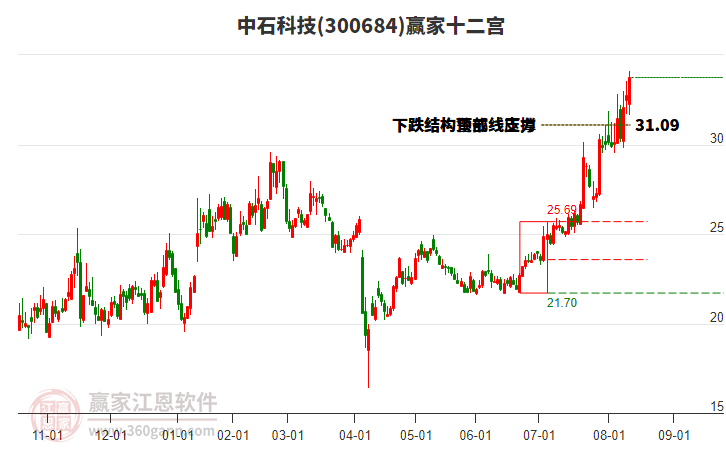 300684中石科技贏家十二宮工具 300684中石科技贏家十二宮工具