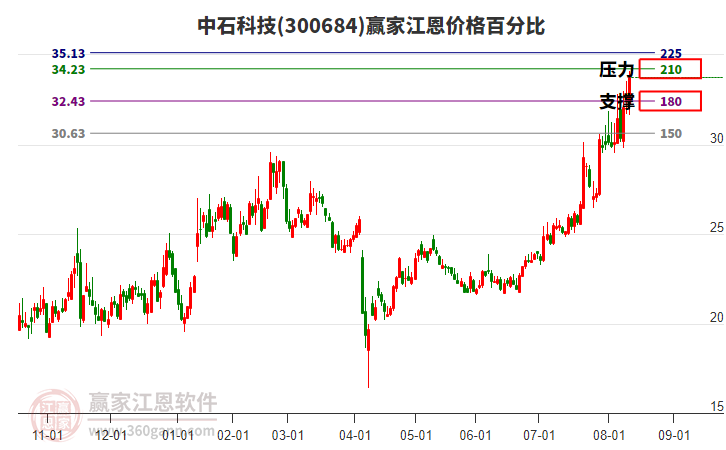 300684中石科技江恩價(jià)格百分比工具 300684中石科技江恩價(jià)格百分比工具