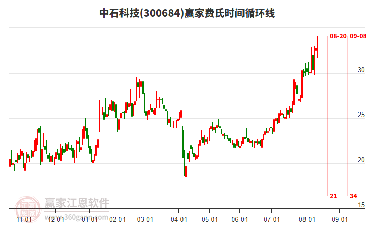 300684中石科技費(fèi)氏時(shí)間循環(huán)線工具 300684中石科技費(fèi)氏時(shí)間循環(huán)線工具