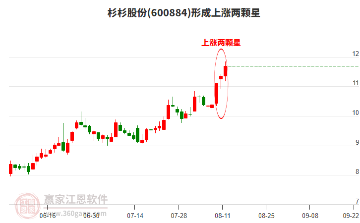 600884杉杉股份形成上漲兩顆星形態(tài) 600884杉杉股份形成上漲兩顆星形態(tài)