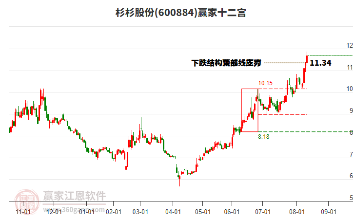600884杉杉股份贏家十二宮工具 600884杉杉股份贏家十二宮工具