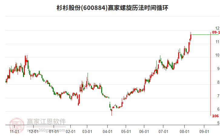 600884杉杉股份螺旋歷法時(shí)間循環(huán)工具 600884杉杉股份螺旋歷法時(shí)間循環(huán)工具