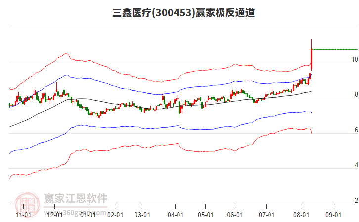 300453三鑫醫(yī)療贏家極反通道工具 300453三鑫醫(yī)療贏家極反通道工具