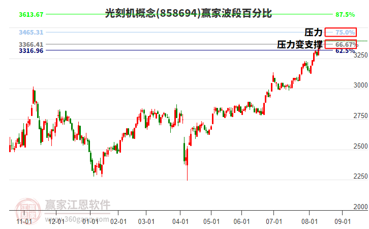 光刻機(jī)概念贏家波段百分比工具 光刻機(jī)概念贏家波段百分比工具