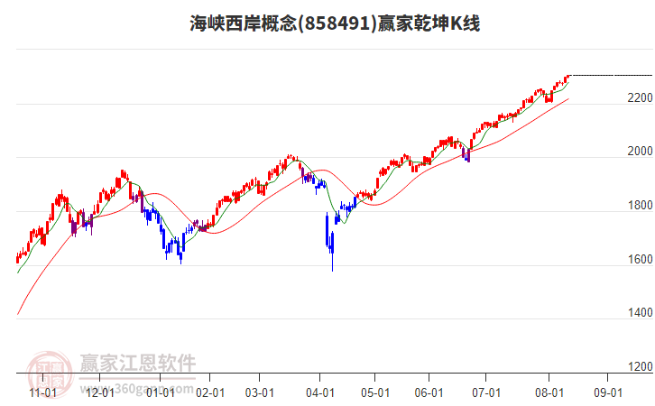 858491海峽西岸贏家乾坤K線工具 858491海峽西岸贏家乾坤K線工具