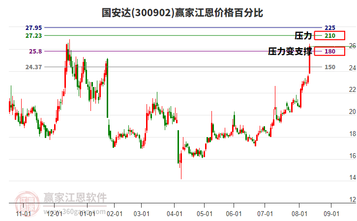 300902國(guó)安達(dá)江恩價(jià)格百分比工具 300902國(guó)安達(dá)江恩價(jià)格百分比工具