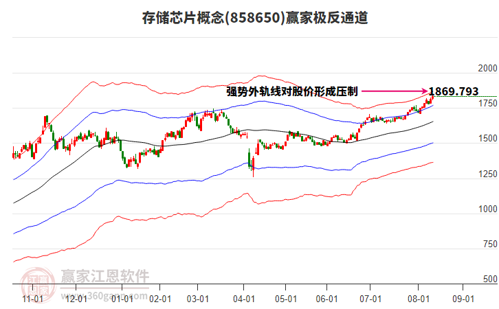 858650存儲芯片贏家極反通道工具