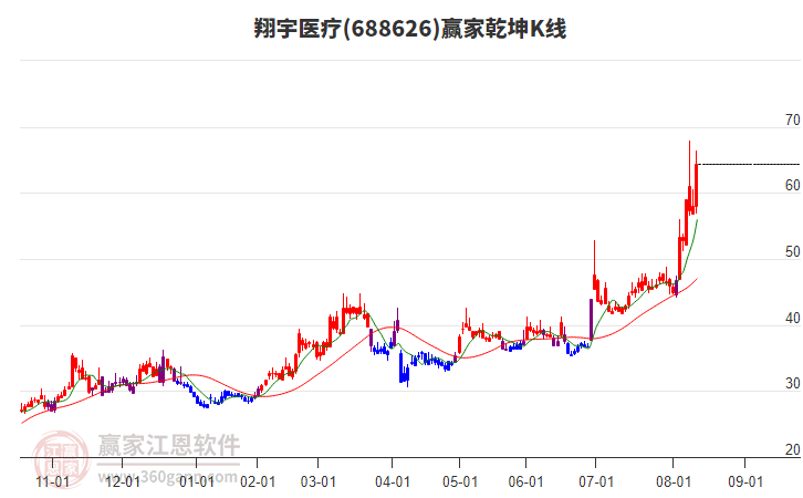 688626翔宇醫(yī)療贏家乾坤K線工具