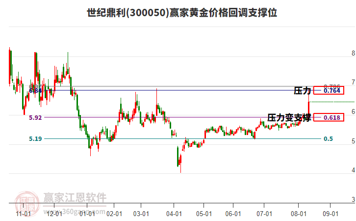 300050世紀(jì)鼎利黃金價格回調(diào)支撐位工具 300050世紀(jì)鼎利黃金價格回調(diào)支撐位工具
