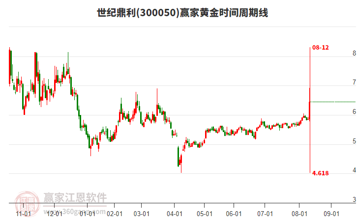 300050世紀(jì)鼎利黃金時間周期線工具 300050世紀(jì)鼎利黃金時間周期線工具