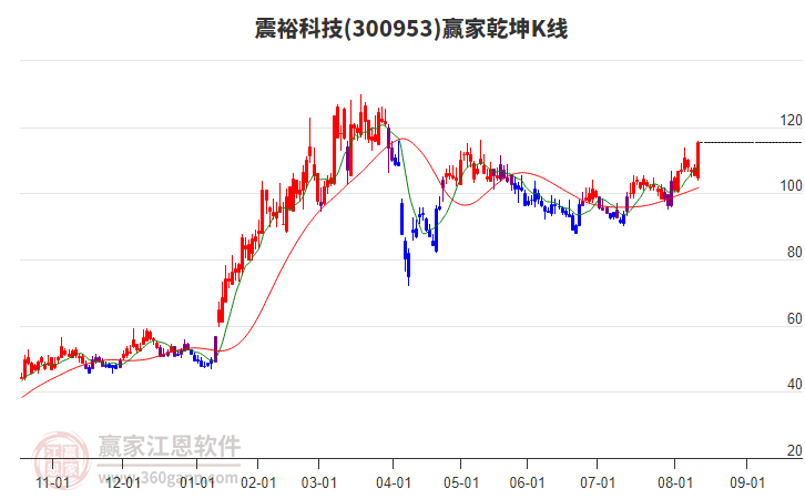 300953震?？萍稼A家乾坤K線工具