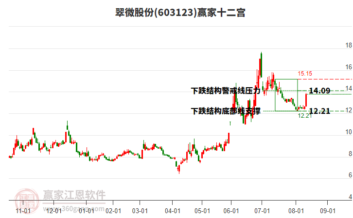 603123翠微股份贏家十二宮工具