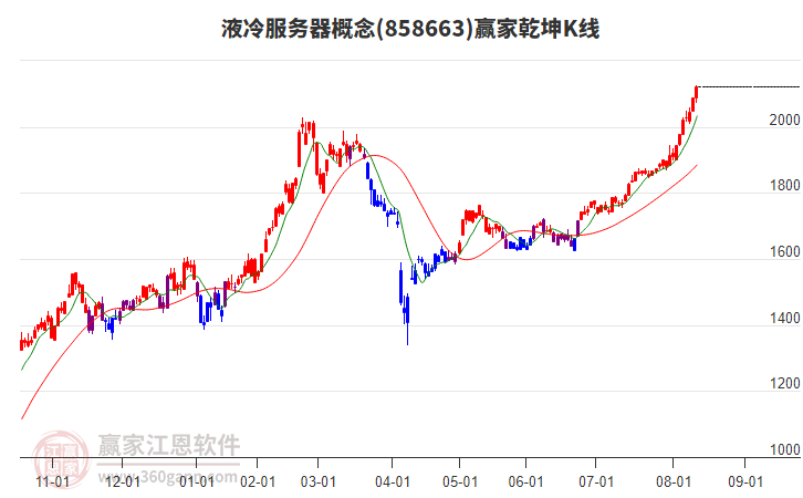 858663液冷服務(wù)器贏家乾坤K線工具