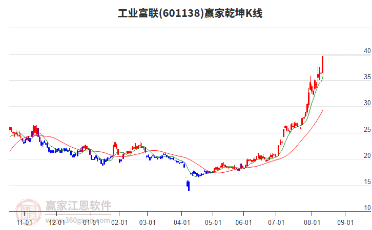 601138工業(yè)富聯(lián)贏家乾坤K線工具