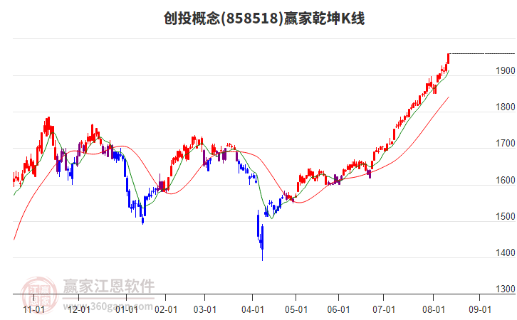 858518創(chuàng)投贏家乾坤K線工具