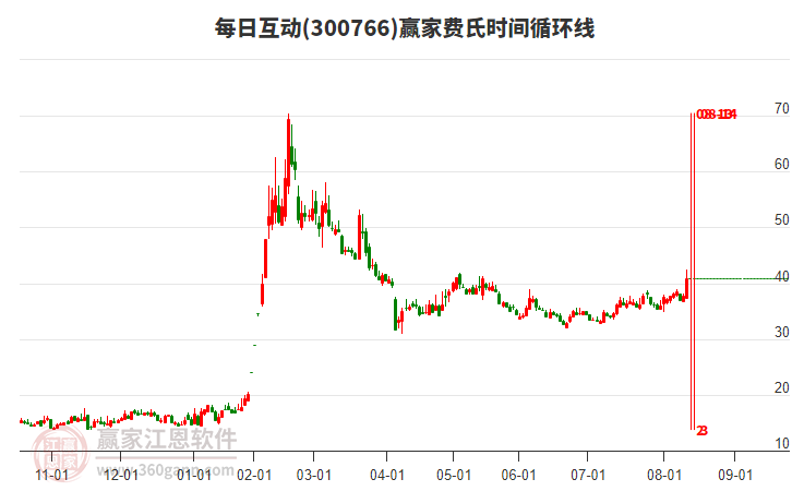 300766每日互動費氏時間循環(huán)線工具 300766每日互動費氏時間循環(huán)線工具