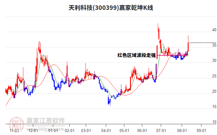 300399天利科技贏家乾坤K線工具