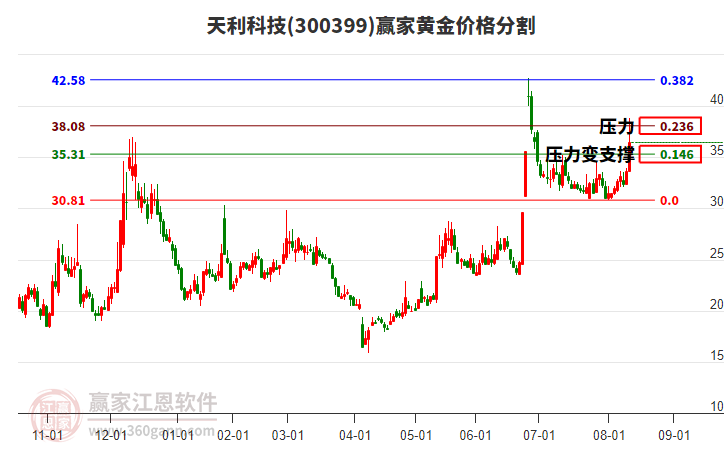 300399天利科技黃金價格分割工具