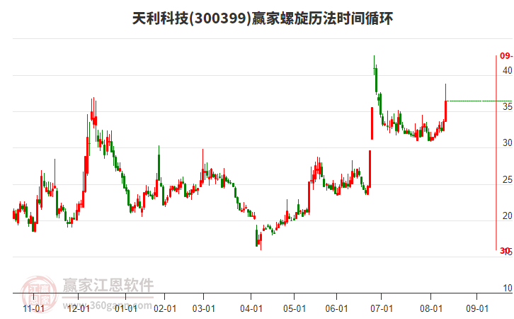 300399天利科技螺旋歷法時間循環(huán)工具