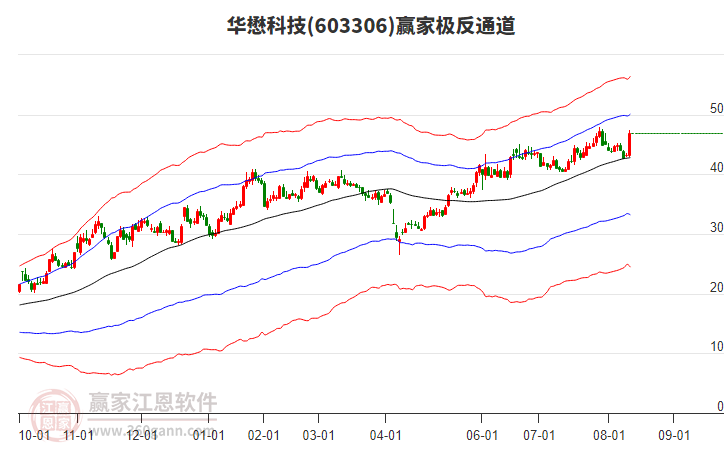 603306華懋科技贏家極反通道工具