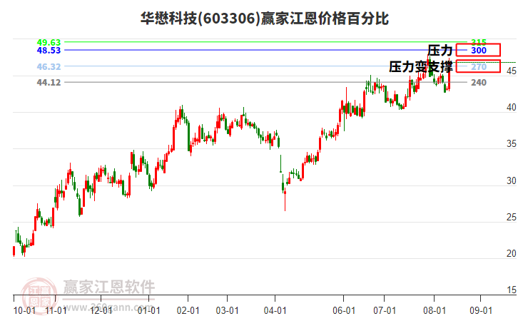 603306華懋科技江恩價格百分比工具