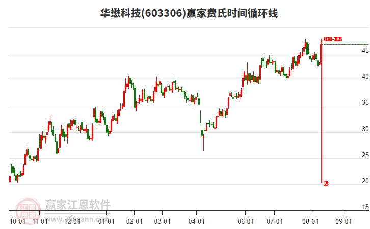 603306華懋科技費氏時間循環(huán)線工具