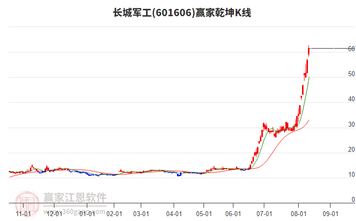 601606長(zhǎng)城軍工贏家乾坤K線工具