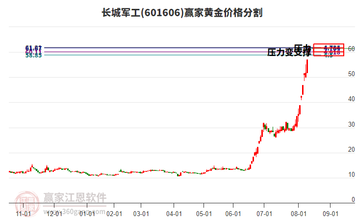 601606長(zhǎng)城軍工黃金價(jià)格分割工具