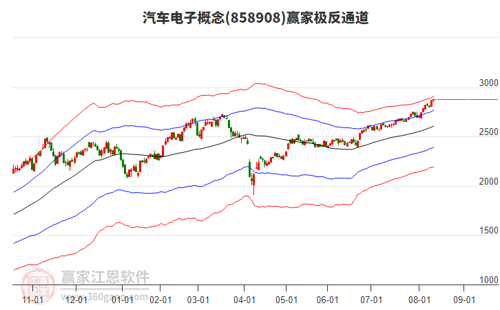 858908汽車電子贏家極反通道工具