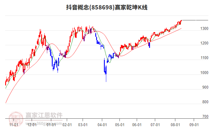 858698抖音贏家乾坤K線工具