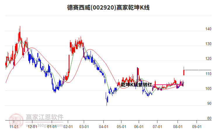 002920德賽西威贏家乾坤K線工具