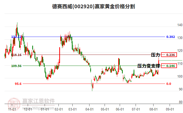 002920德賽西威黃金價格分割工具